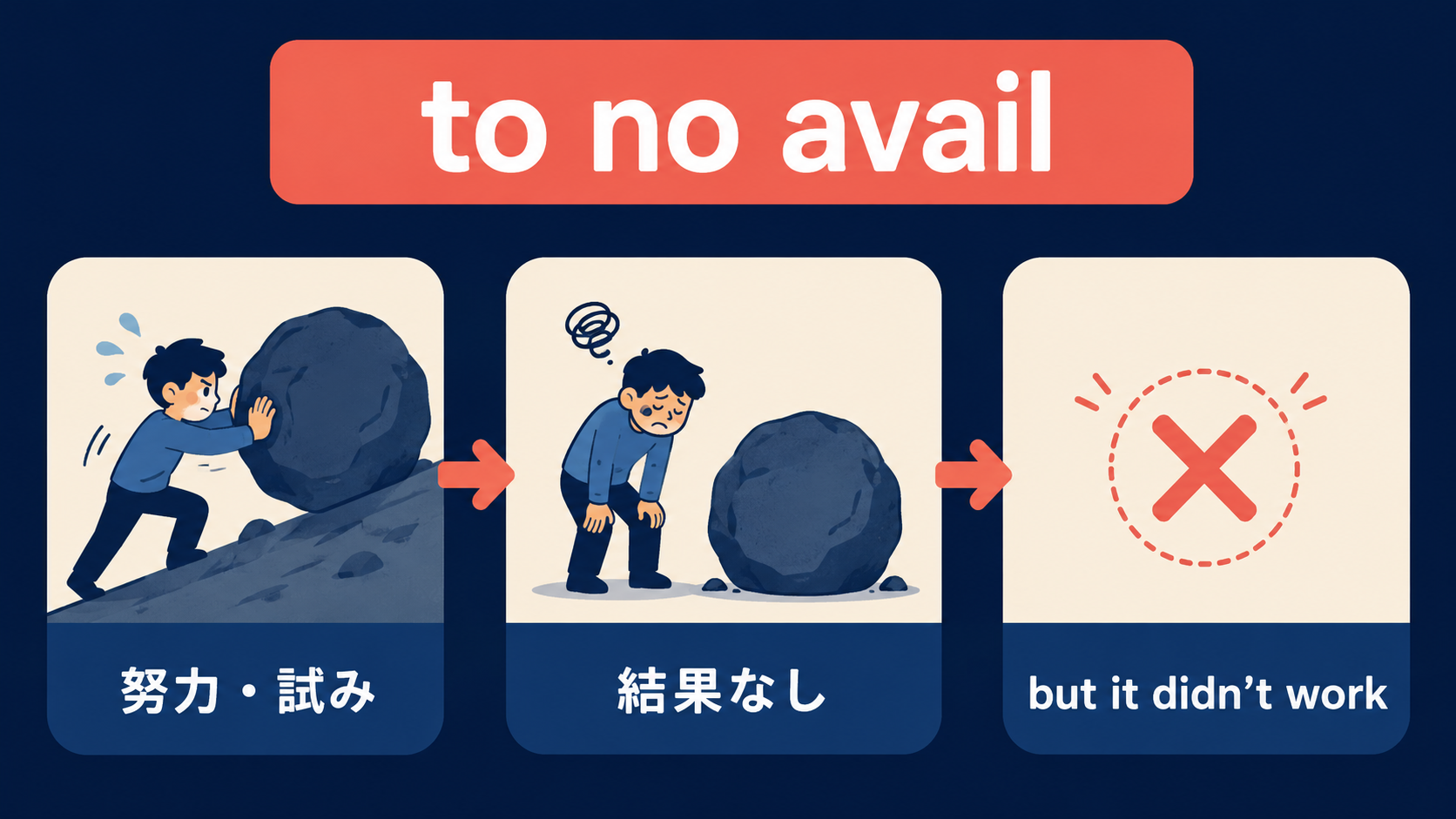 to no availの意味・ニュアンスを示す図解