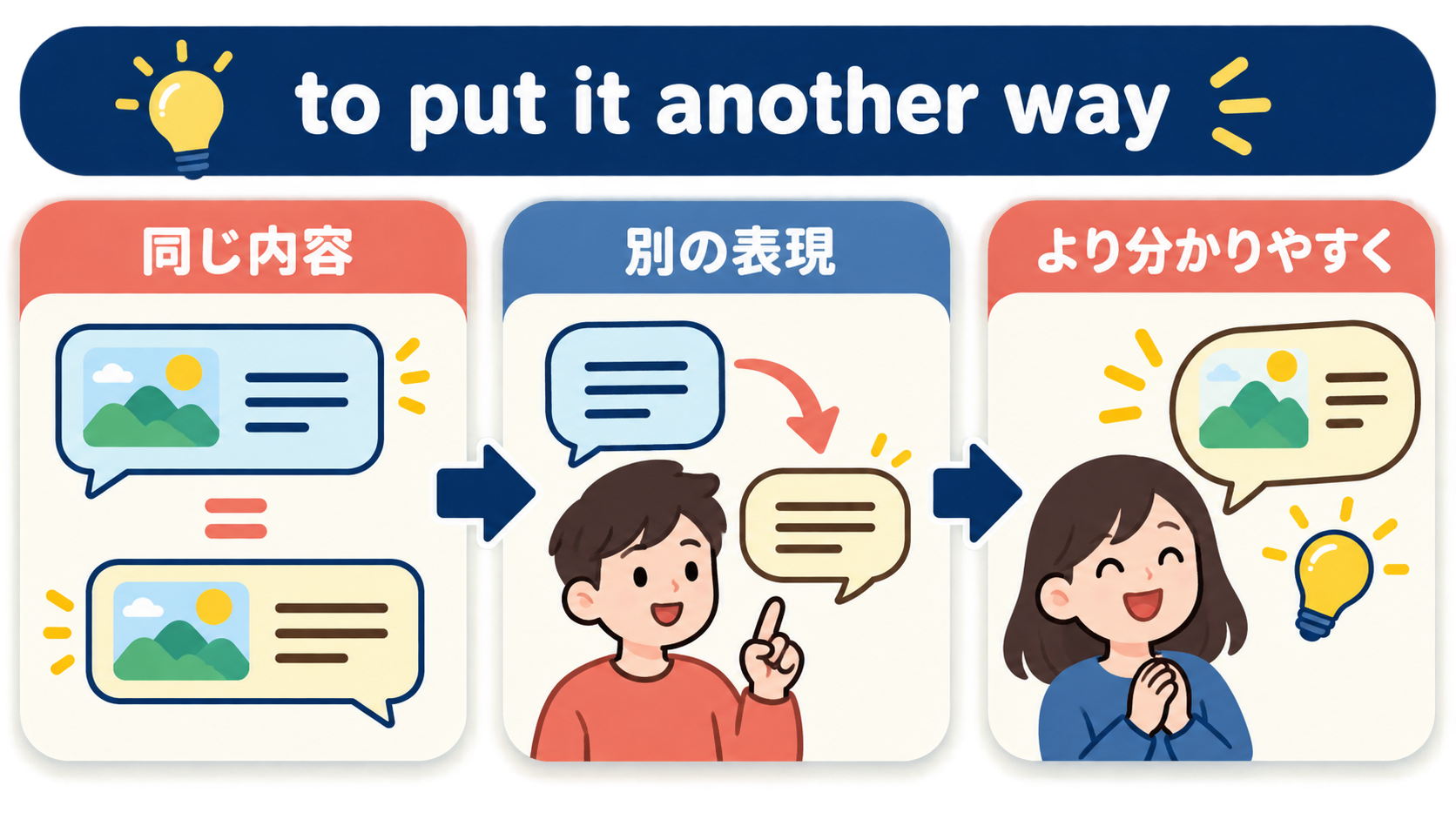 to put it another wayの意味・ニュアンスを示す図解
