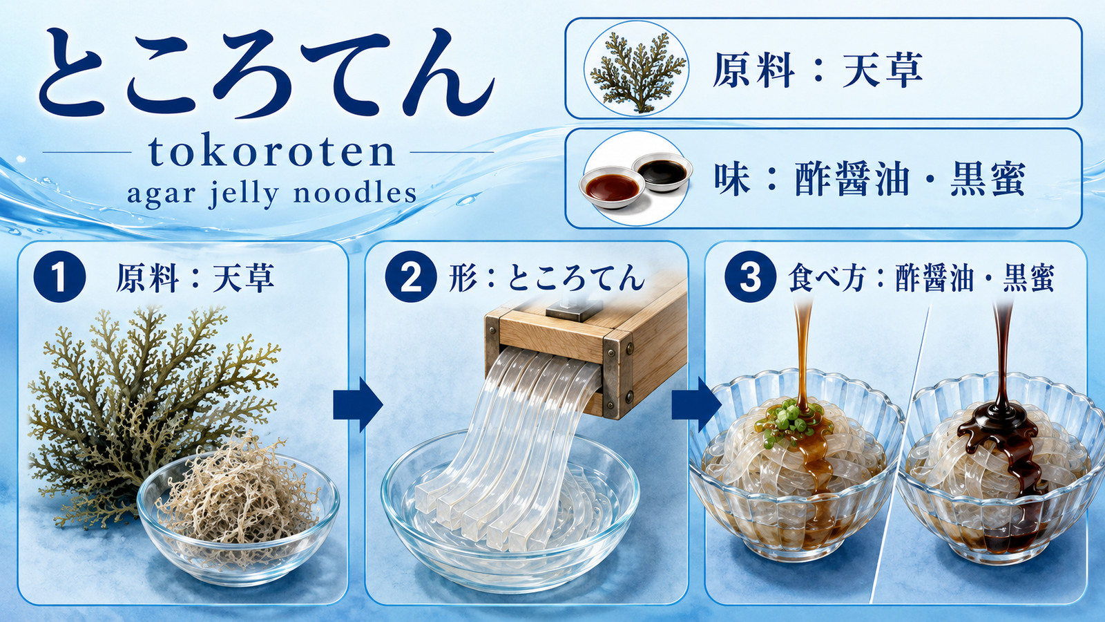 ところてんの英語名と特徴を示す解説画像