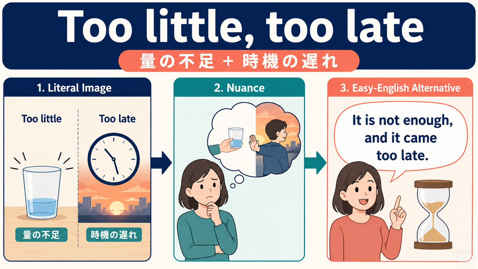 Too little, too lateの意味・使い方｜ニュアンス・例文・簡単な言い換え