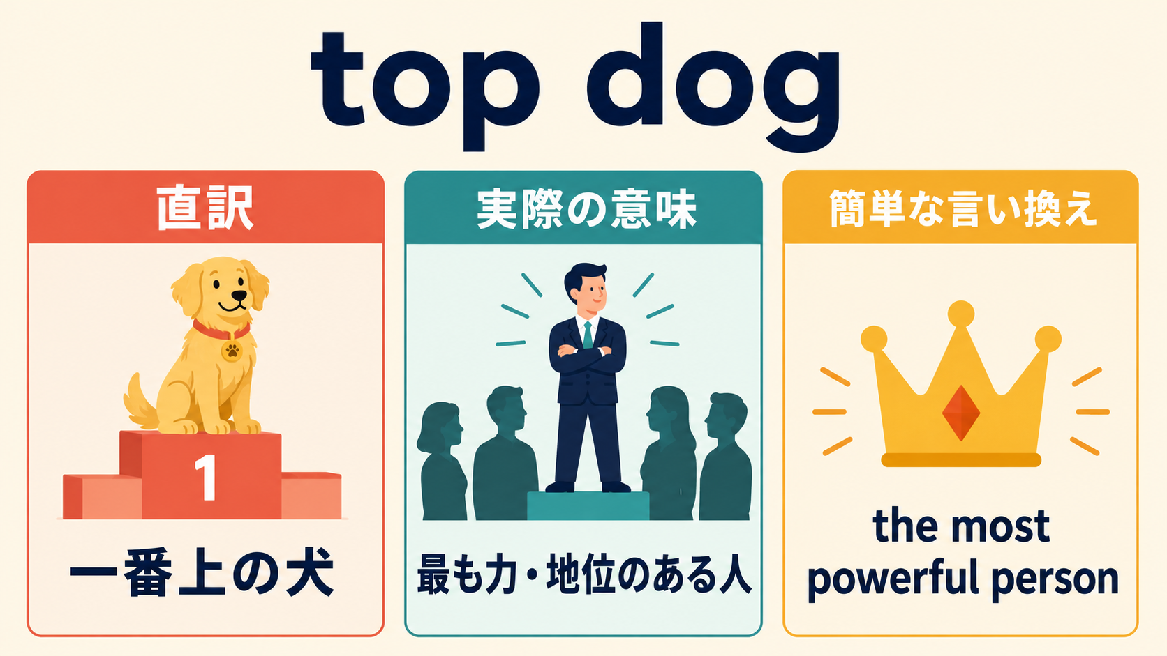 top dogの直訳・実際の意味・簡単な言い換えを比較する図