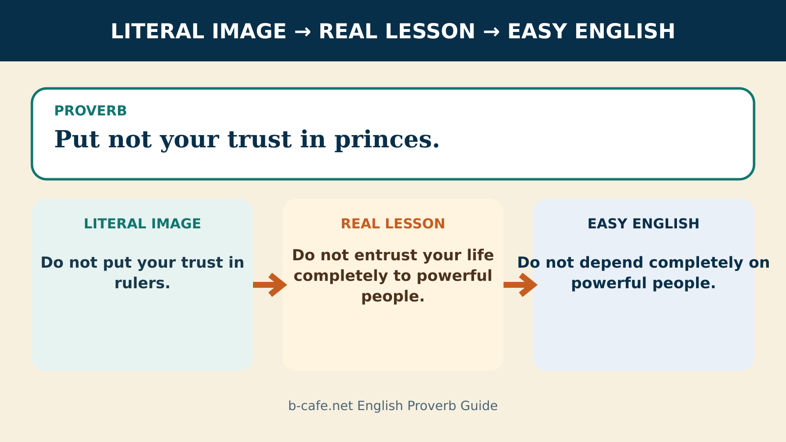 Put not your trust in princes.の直訳・実際の教訓・簡単な英語を比較する解説図