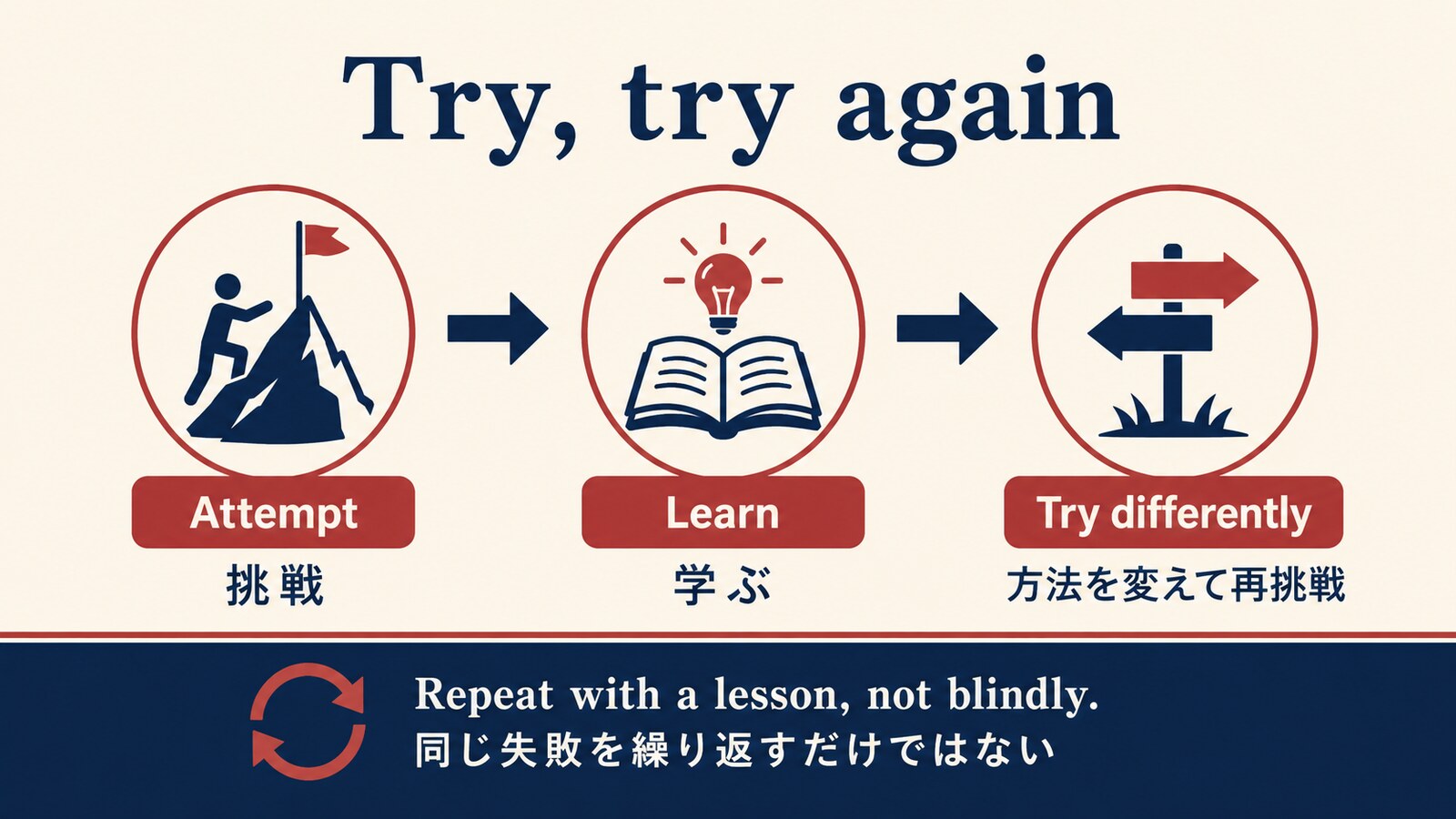 If at first you don’t succeed, try, try againの直訳と実際のニュアンスを説明する図解