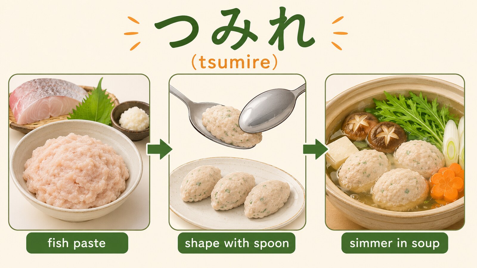 つみれの原料・加工方法・似た食品との違いを示す英語教材図