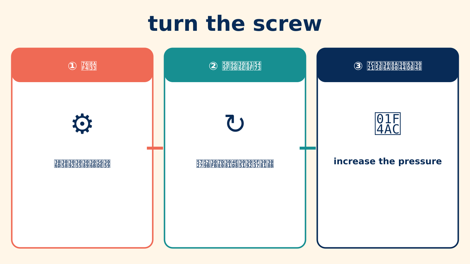 turn the screwの直訳・実際の意味・簡単な言い換えを比較する図