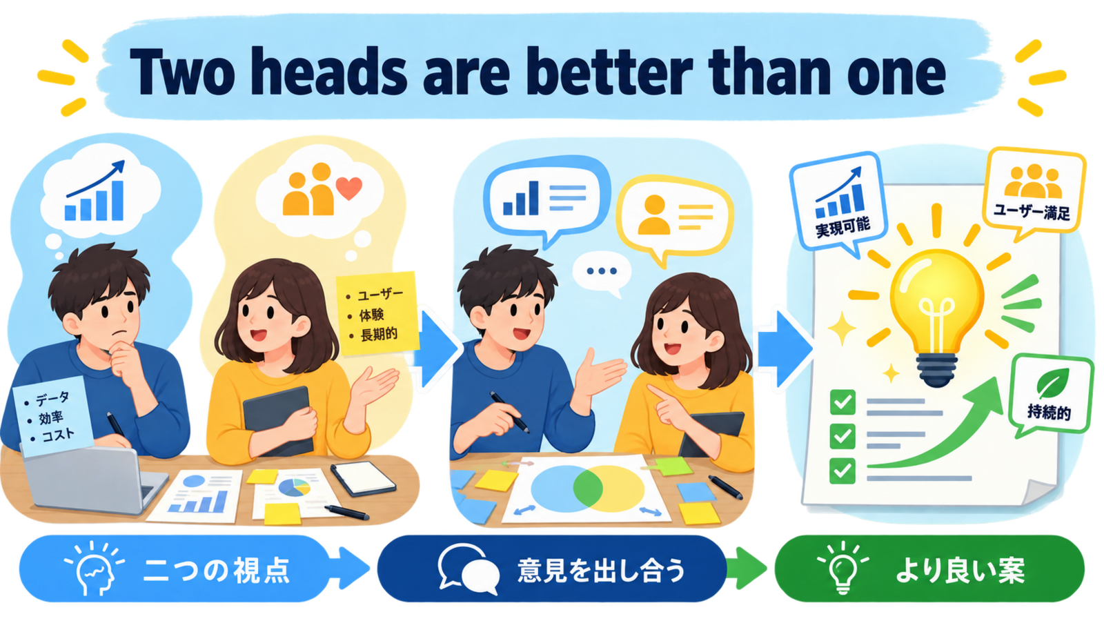Two heads are better than oneのニュアンスを図解