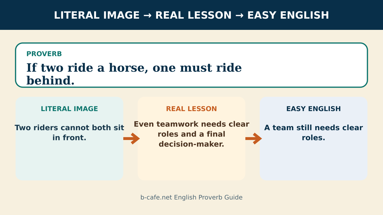 If two ride a horse, one must ride behind.の直訳・実際の教訓・簡単な英語を比較する解説図
