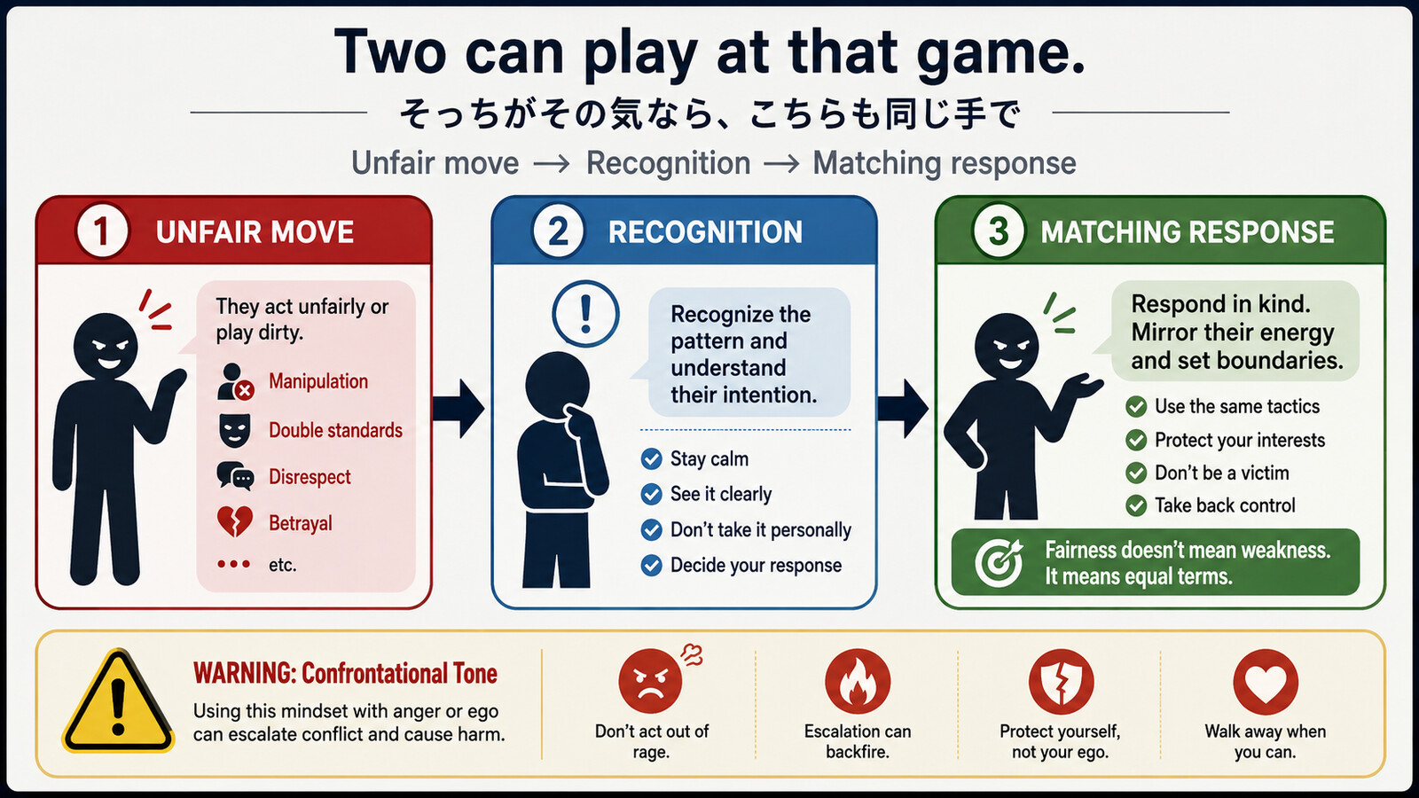 Two can play at that gameの語句とニュアンスを整理した解説イラスト