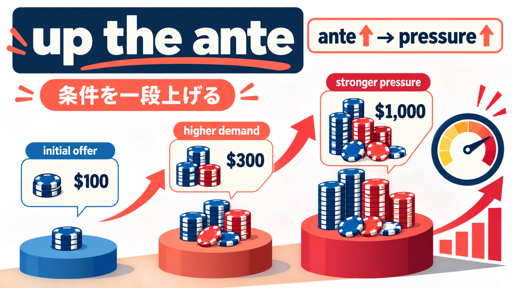 up the anteの意味とニュアンスを説明する教材イラスト