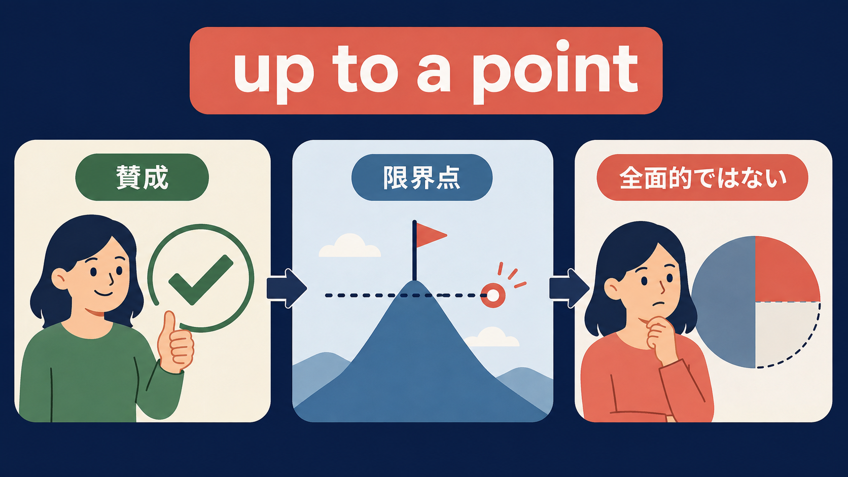 up to a pointの意味・ニュアンスを示す図解