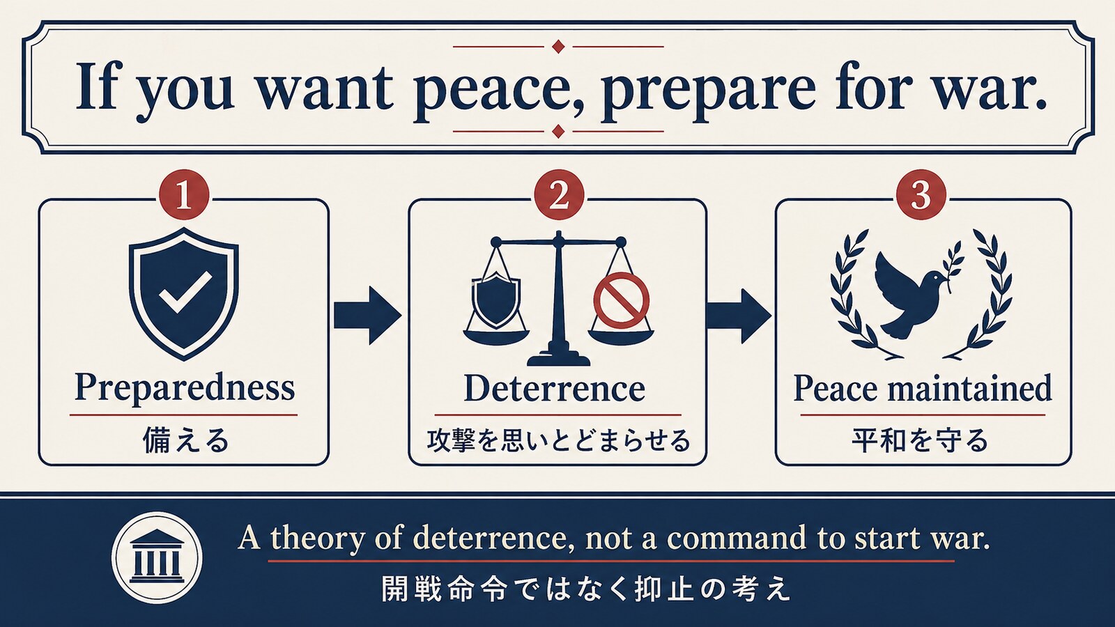 If you want peace, prepare for warの直訳と実際のニュアンスを説明する図解