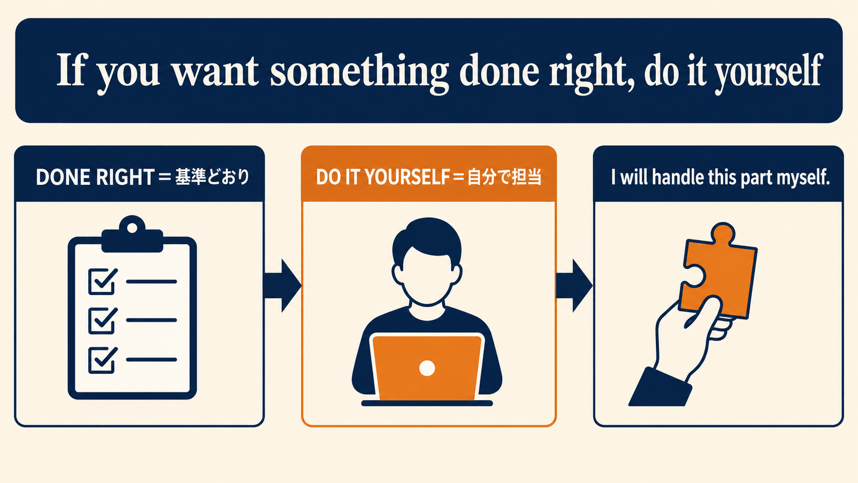 If you want something done right, do it yourselfの単語とニュアンスを説明する図