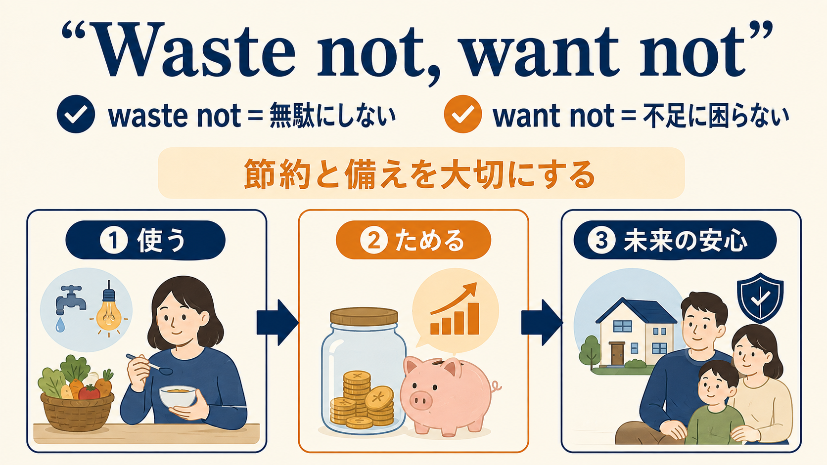 Waste not, want notの単語とニュアンスを説明する図