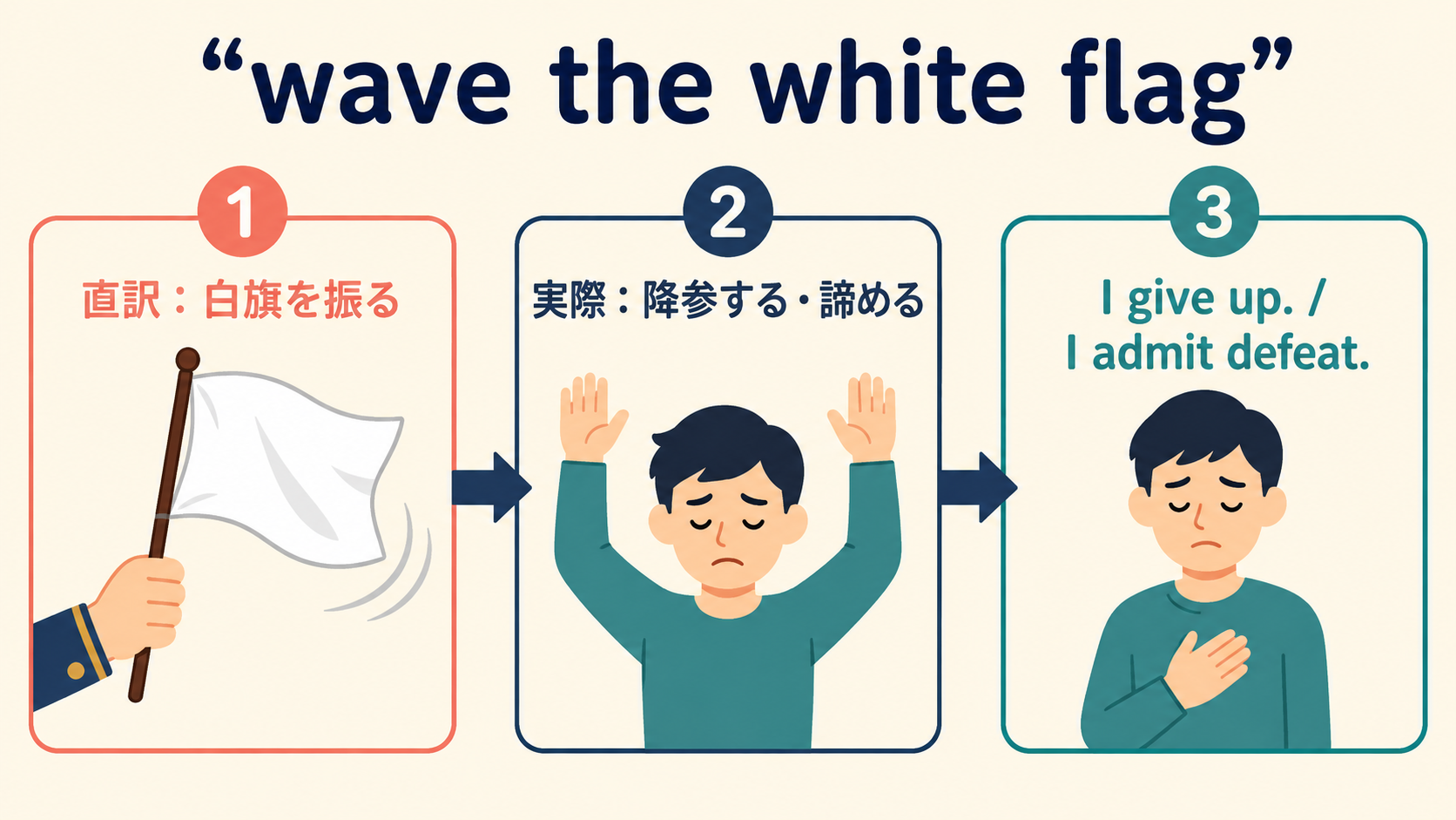 wave the white flagの直訳・意味・簡単な言い換えを説明する教材イラスト