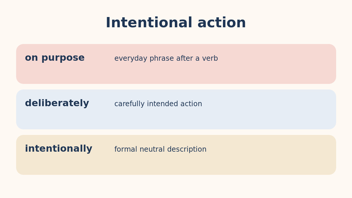 on purpose・deliberately・intentionallyの違いを示す比較図