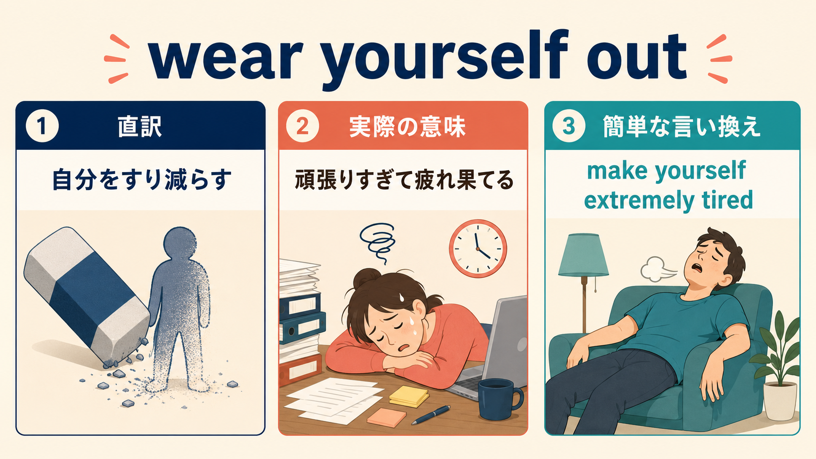 wear yourself outの直訳・実際の意味・簡単な言い換えを比較する図