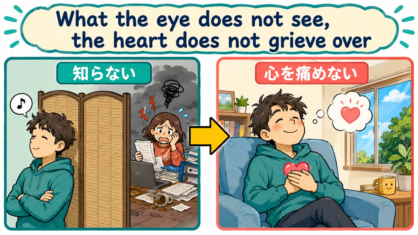 What the eye does not see, the heart does not grieve over.の直訳・実際の教訓・簡単な言い換えを比較した図
