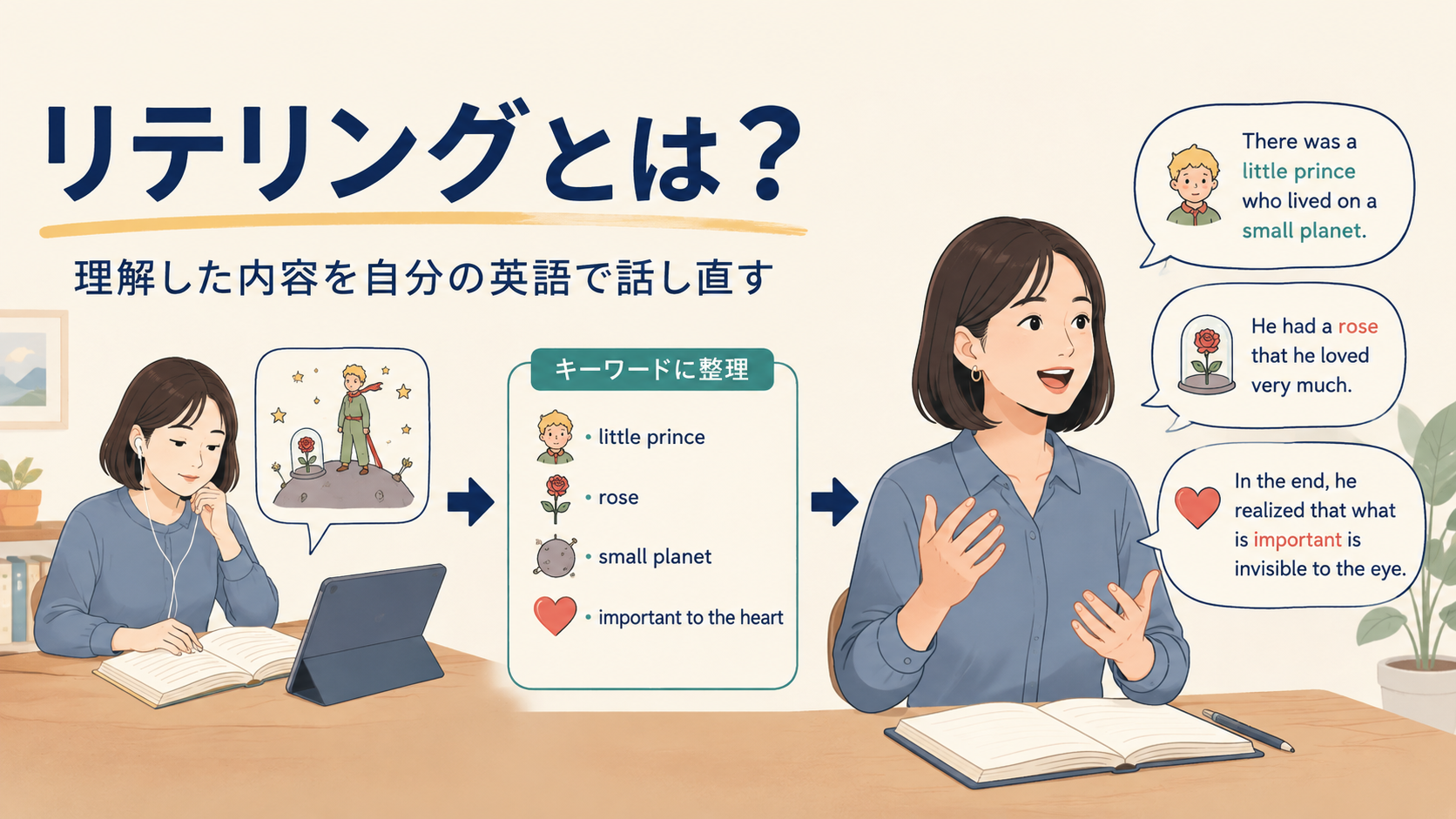 理解した内容を自分の英語で話し直すリテリングのイラスト