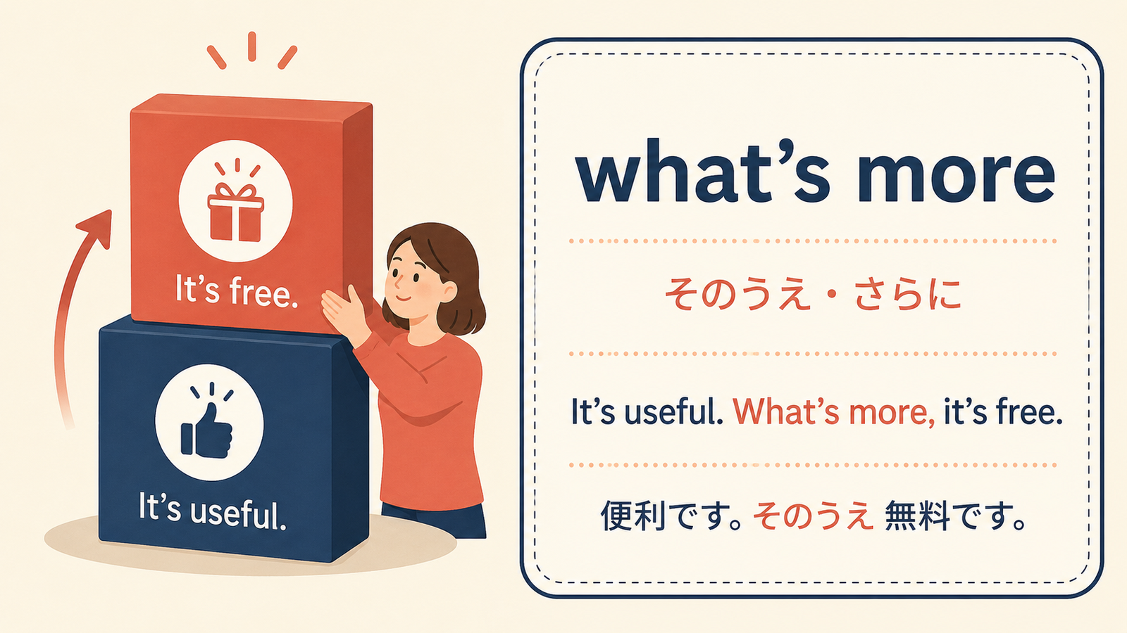 what’s moreの意味と例文を説明する記事内イラスト