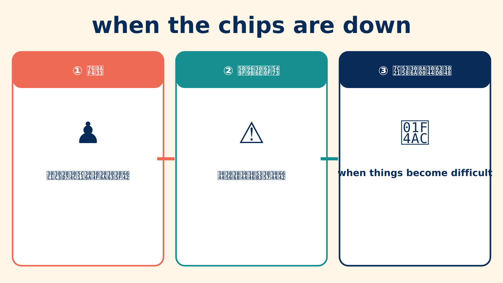 when the chips are downの直訳・実際の意味・簡単な言い換えを比較する図