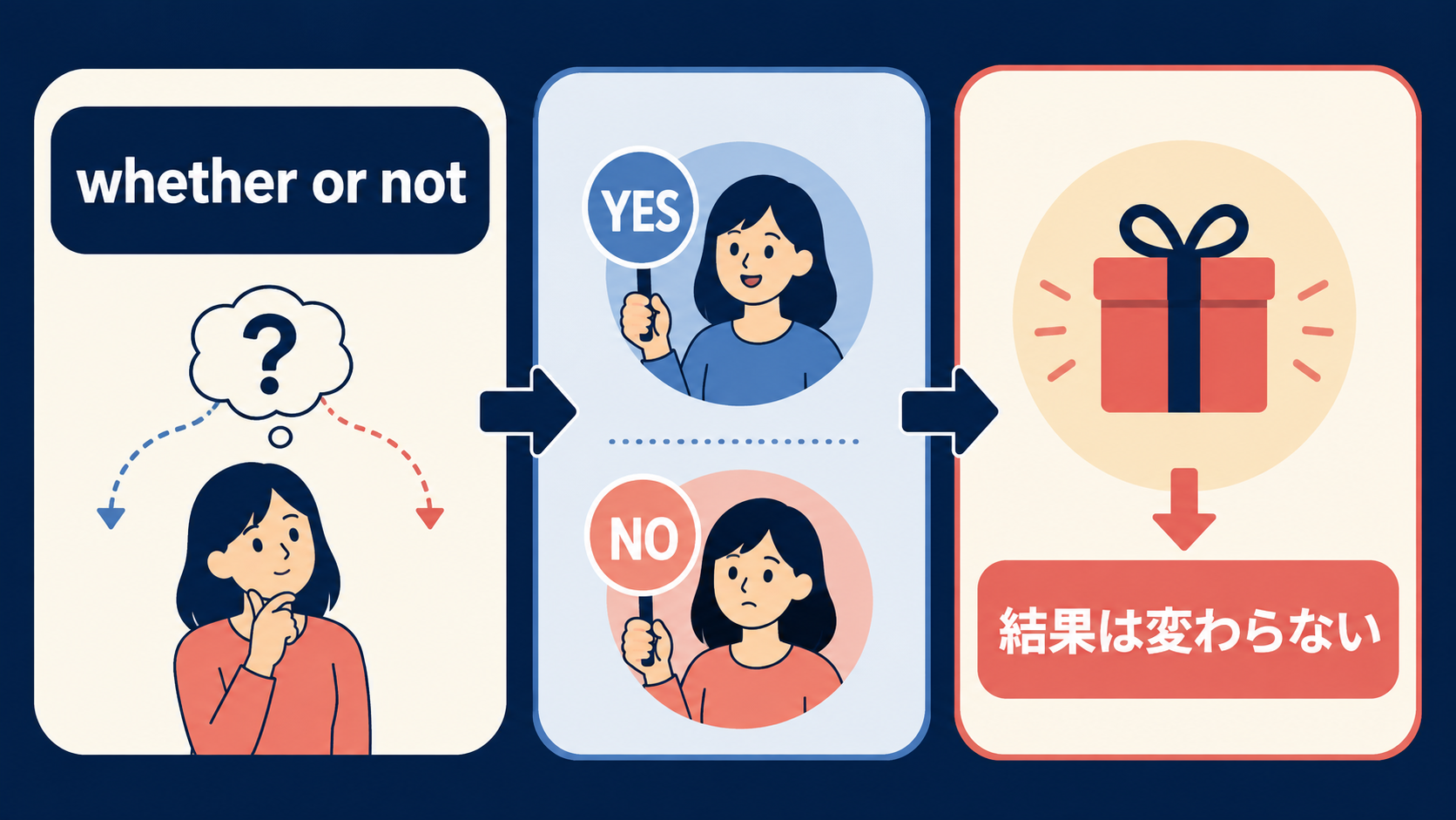 whether or notの意味・ニュアンスを示す図解