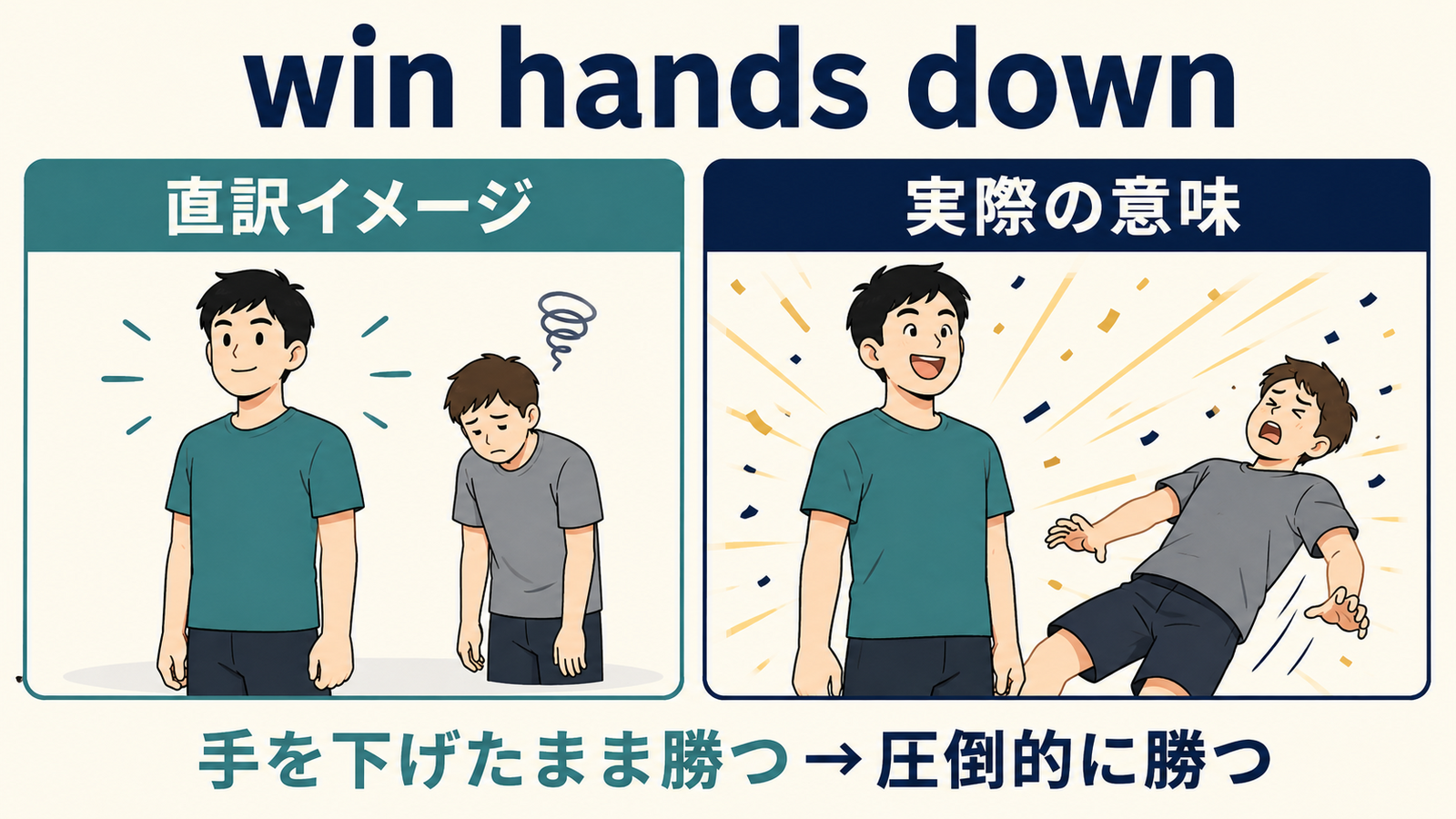 win hands downの直訳イメージと実際の意味を比較した図解