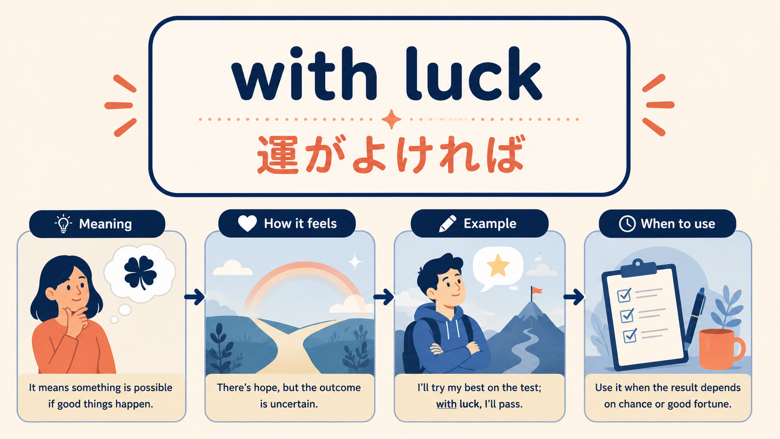 with luckのニュアンスを説明する記事内イラスト