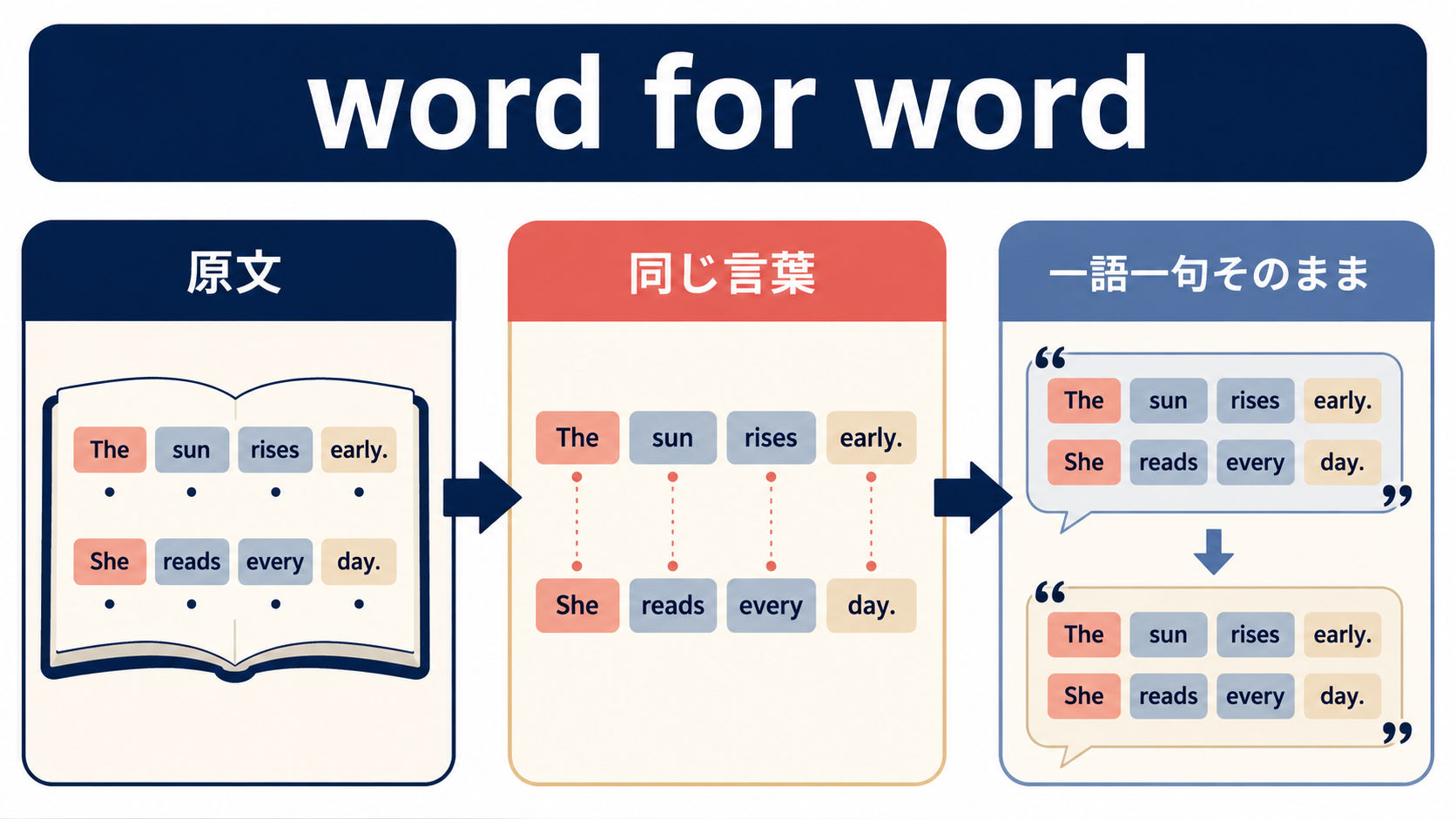 word for wordの意味・ニュアンスを示す図解