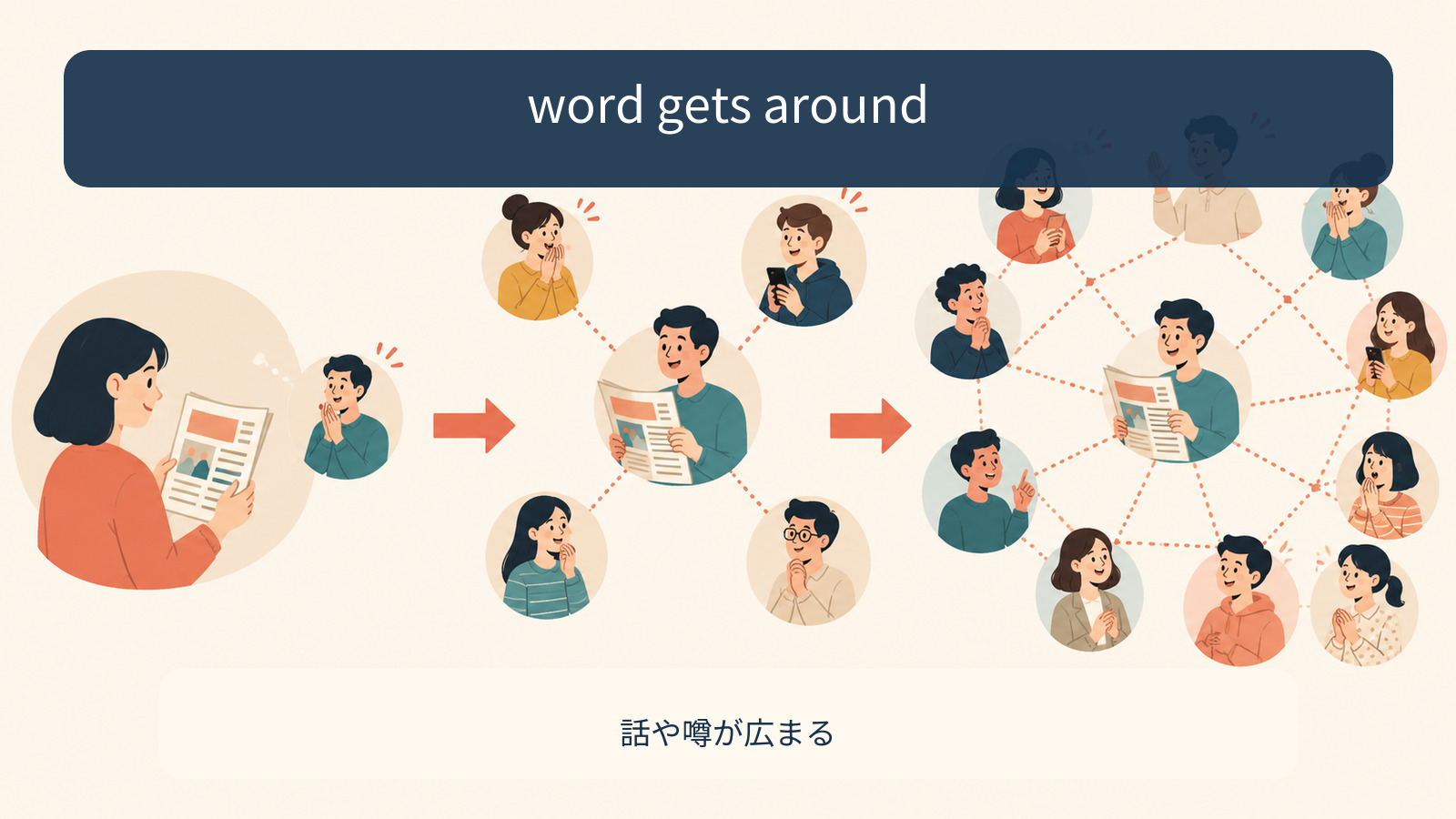 word gets aroundの意味を理解する解説イラスト