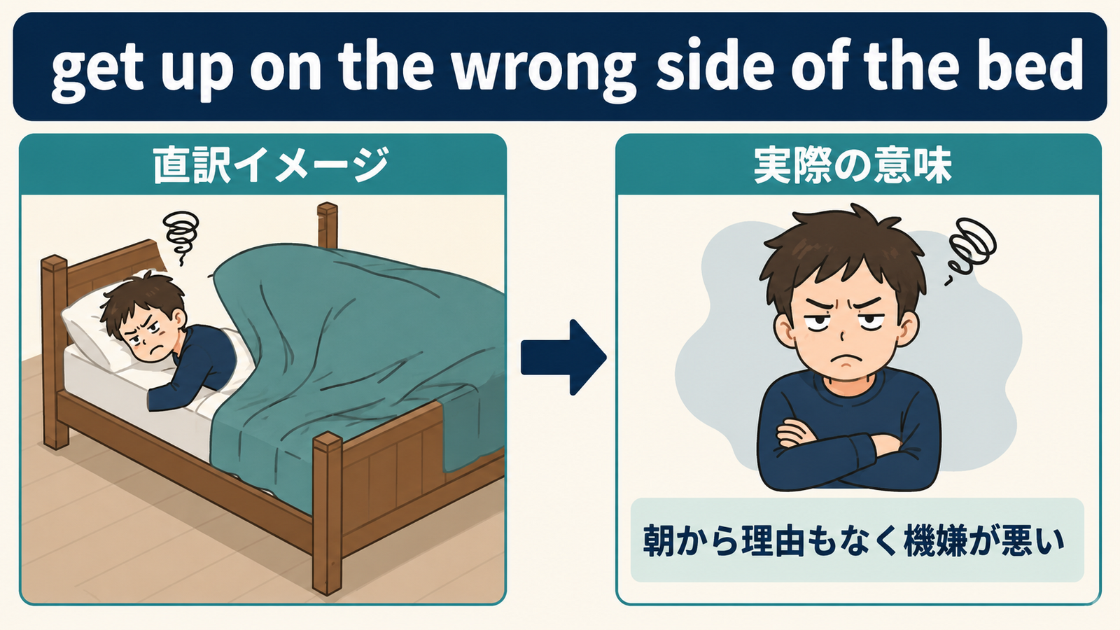 get up on the wrong side of the bedの直訳イメージと実際の意味を示す図解