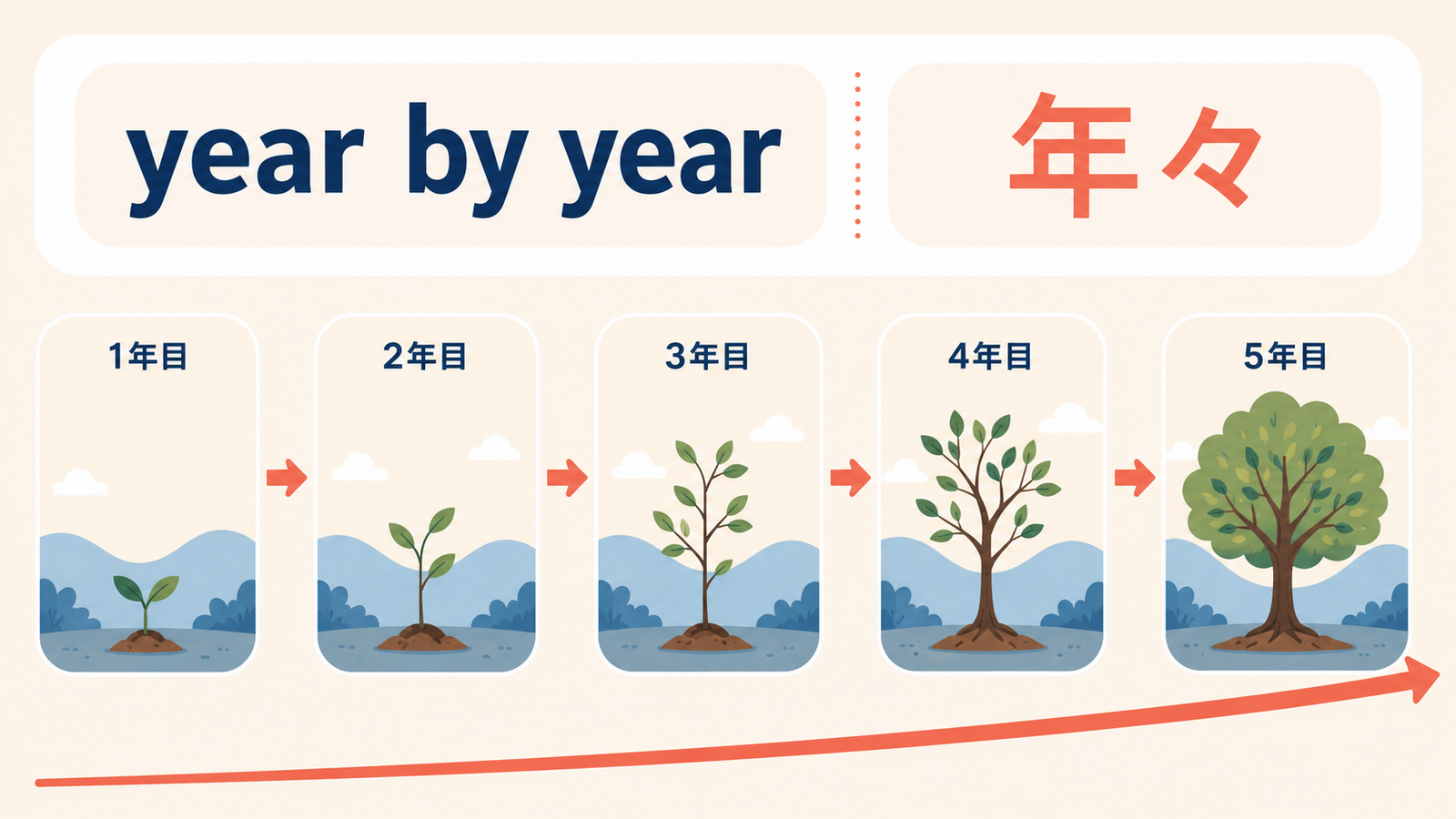 year by yearのニュアンスと使い方を説明するイラスト