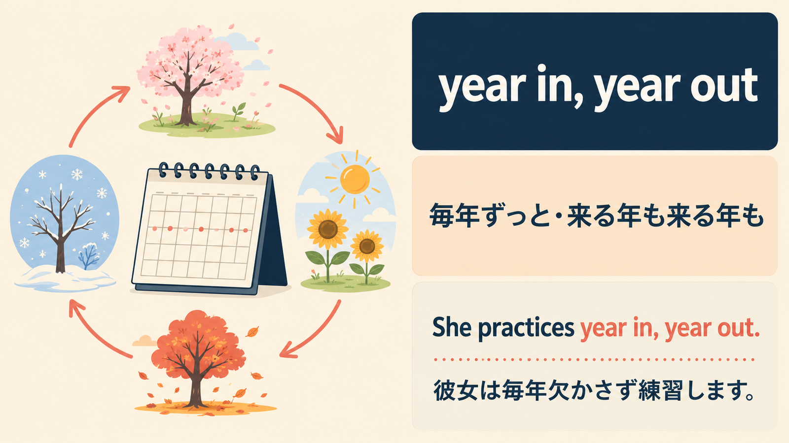 year in, year outの意味と使い方を解説するアイキャッチ画像