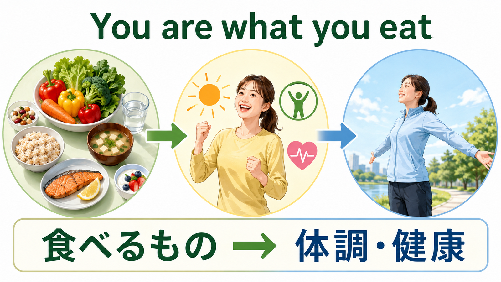 You are what you eatの直訳と実際の意味を比較する解説イラスト