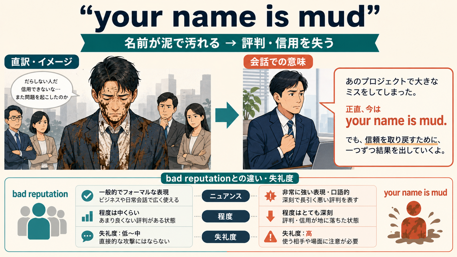 your name is mudの直訳イメージと会話での意味を比較する解説イラスト