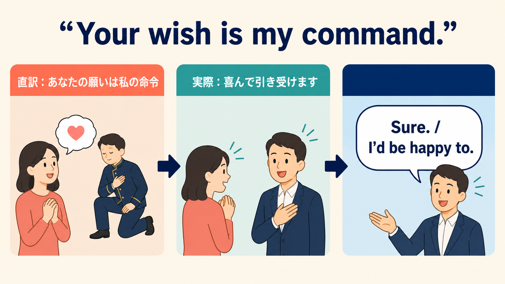 Your wish is my command.の直訳・意味・簡単な言い換えを説明する教材イラスト