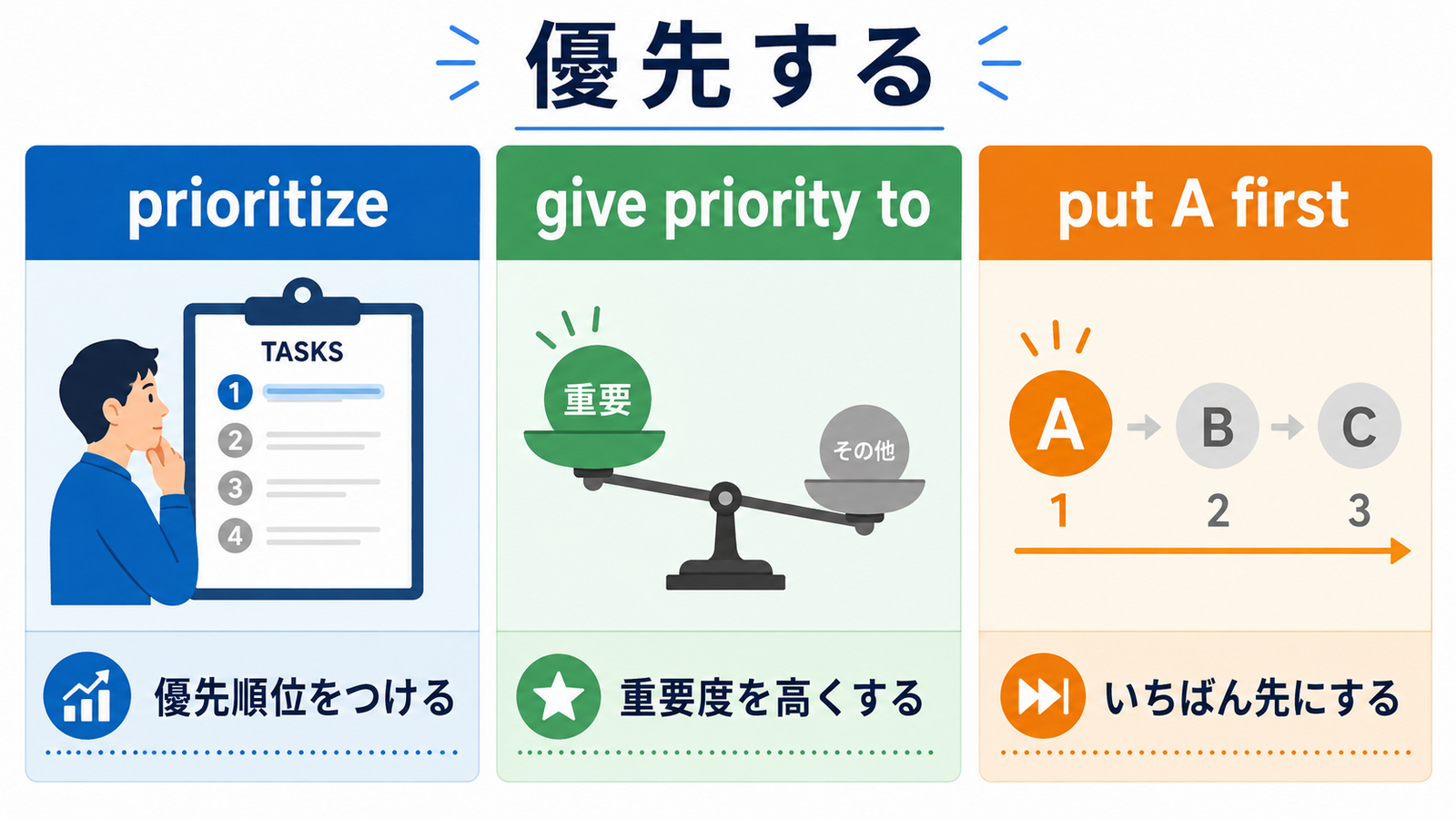 優先するを表すprioritize・give priority to・put A firstの使い分け比較図