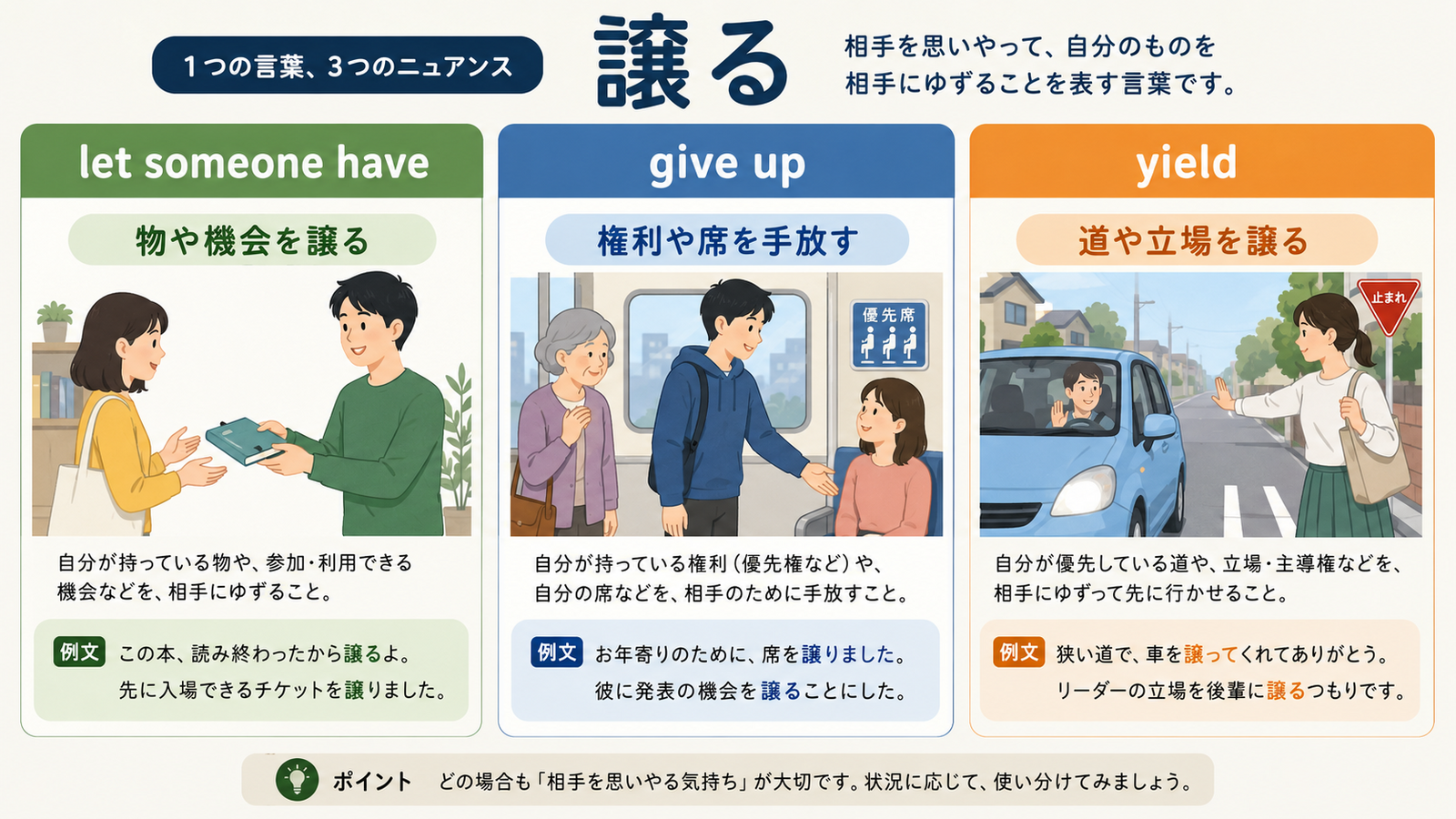 譲るを表すlet someone have・give up・yieldの使い分け比較図