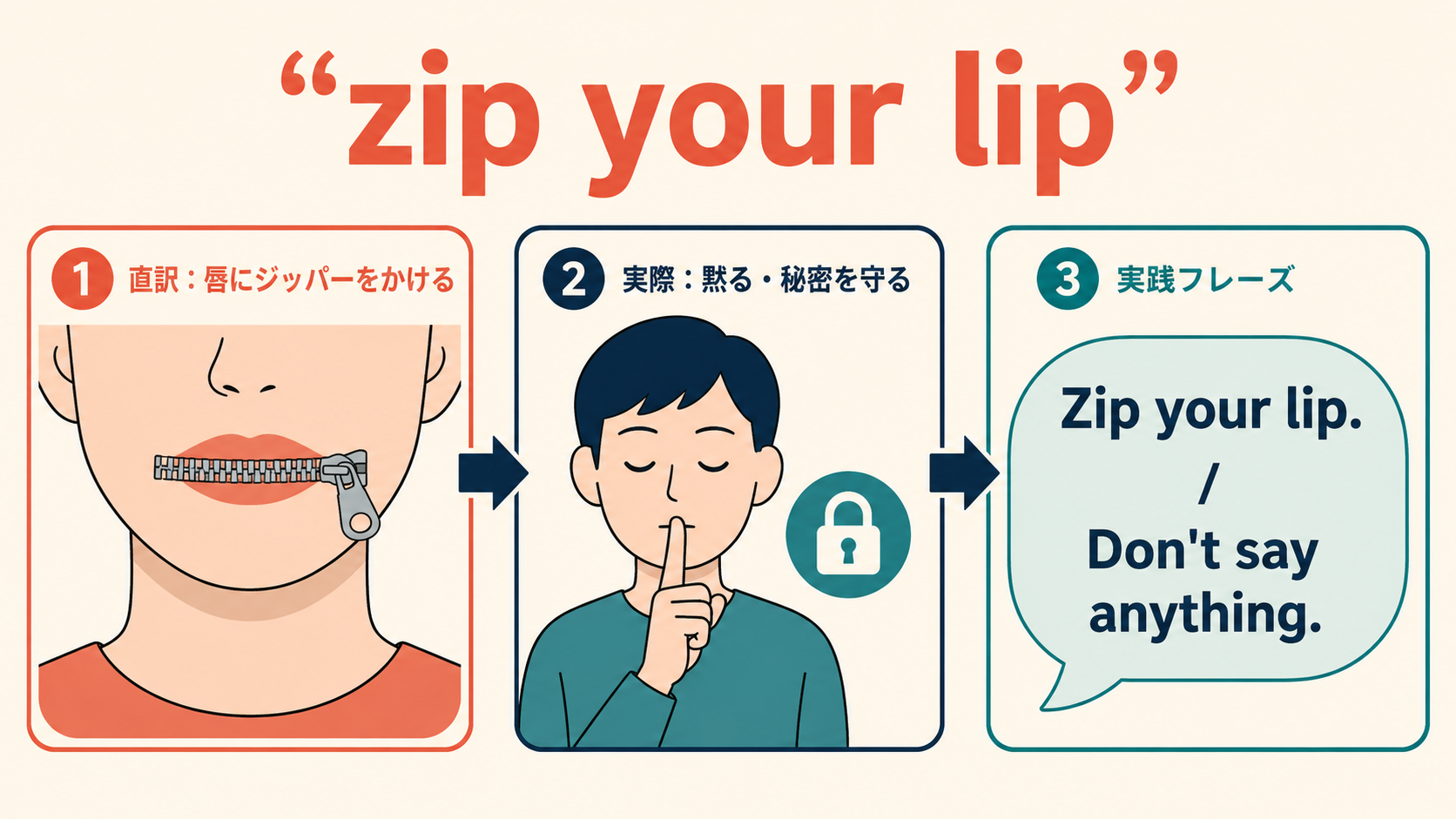 zip your lipの直訳・意味・簡単な言い換えを説明する教材イラスト